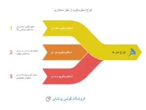 انواع استتوسکوپ های آکوستیک در مقاله گوشی پزشکی چیست | فروشگاه گوشی پزشکی