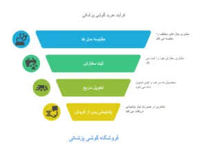 ویژگی های خرید گوشی پزشکی از فروشگاه گوشی پزشکی