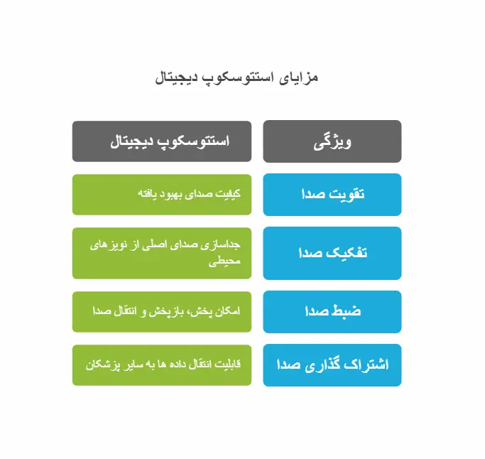 مزایای گوشی پزشکی دیجیتال | گوشی پزشکی